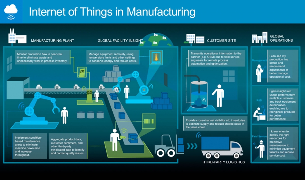 Internet of thing manufacturing